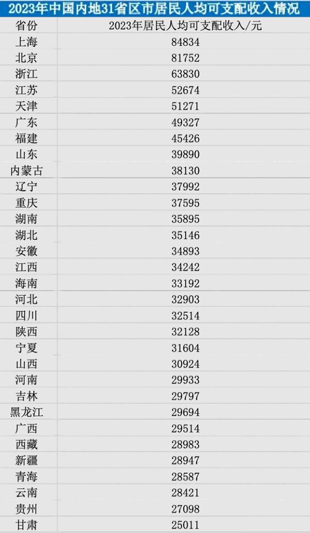 我的家乡，安徽省2023年人均可支配收入位居全国第14名，那您的家乡呢？

源自