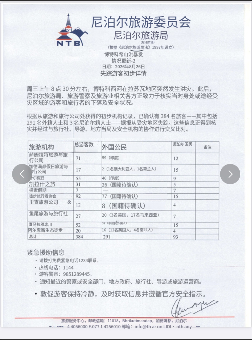 尼泊尔旅游局最新统计数字：该国北部在严重山洪中，已有384名游客/旅行者失踪，其