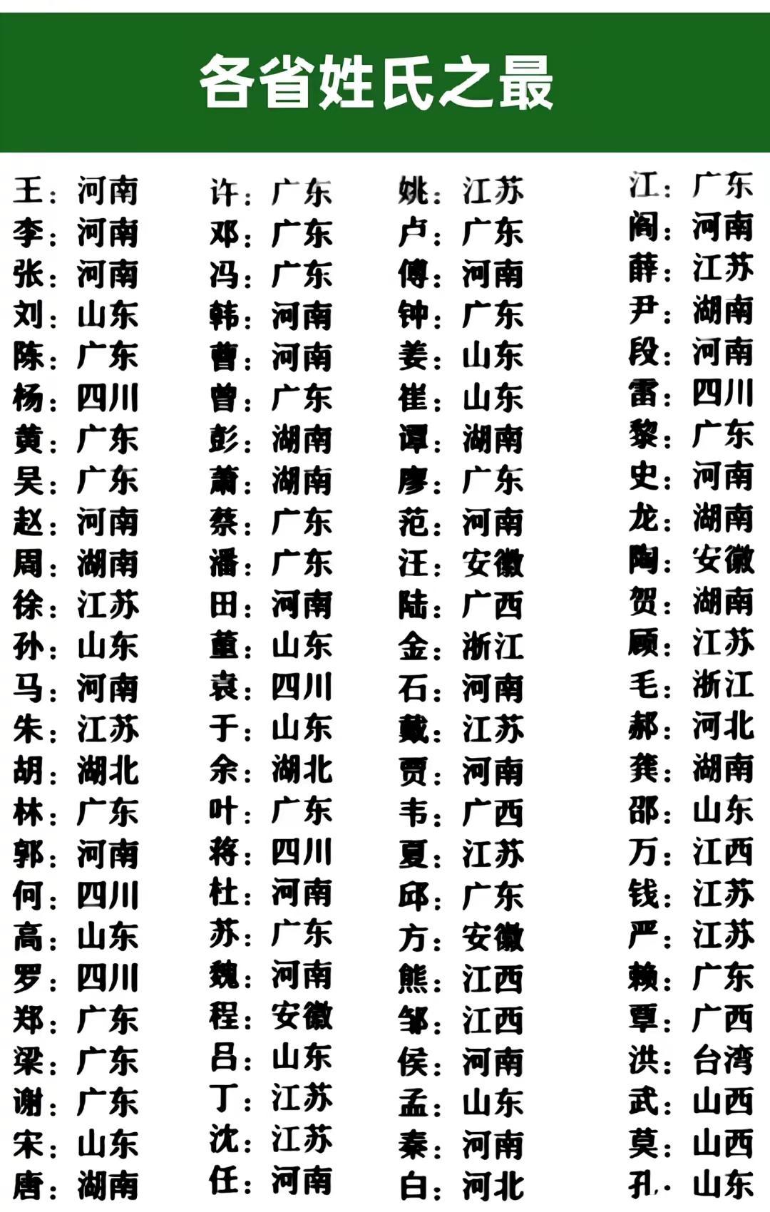 各姓氏之最