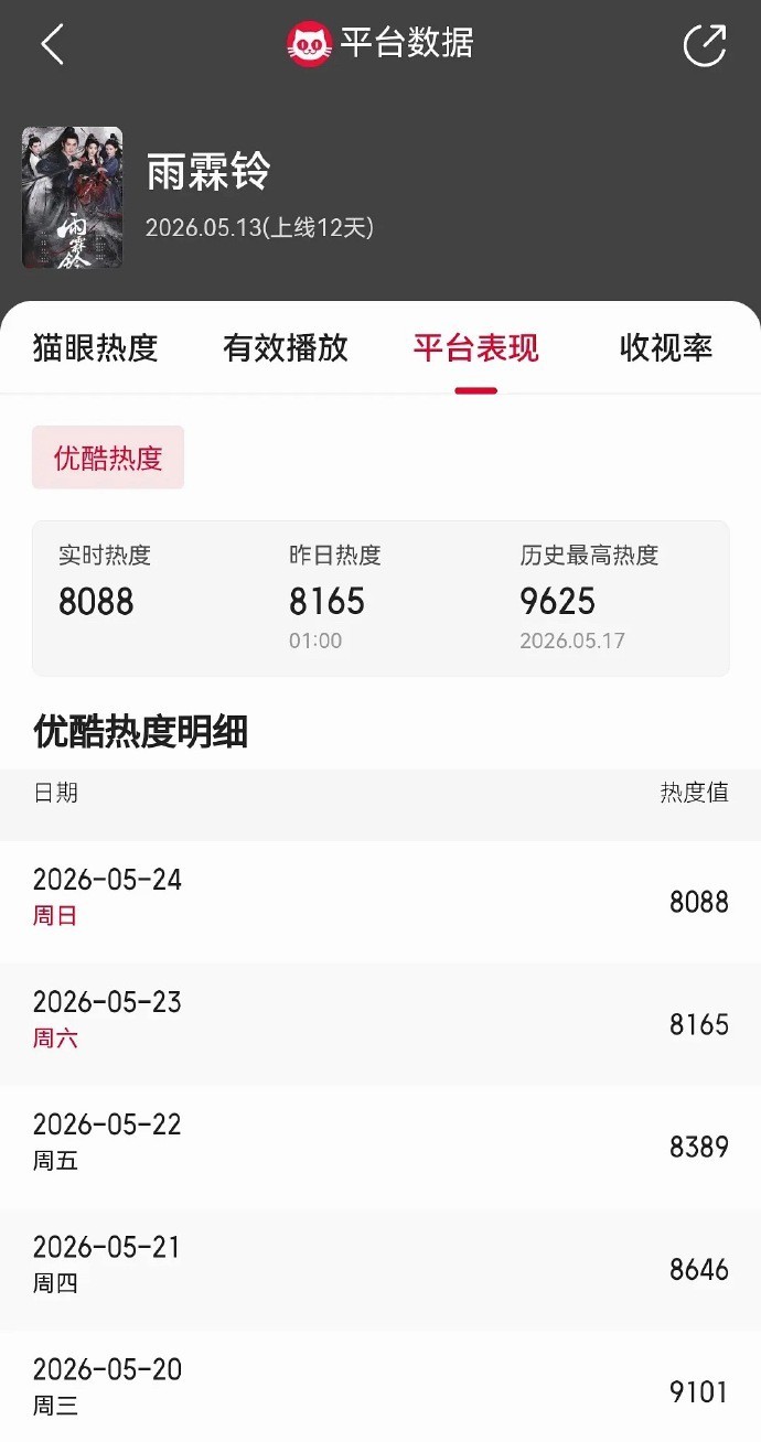《雨霖铃》周末热度都快跌到7000多了，这部剧越播热度越低，流量明星也失效了。