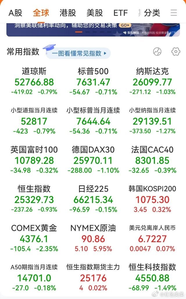 截止今天9月2号周三早晨收盘，美股三大指数均下跌1%左右，科技股普遍下跌，国际金
