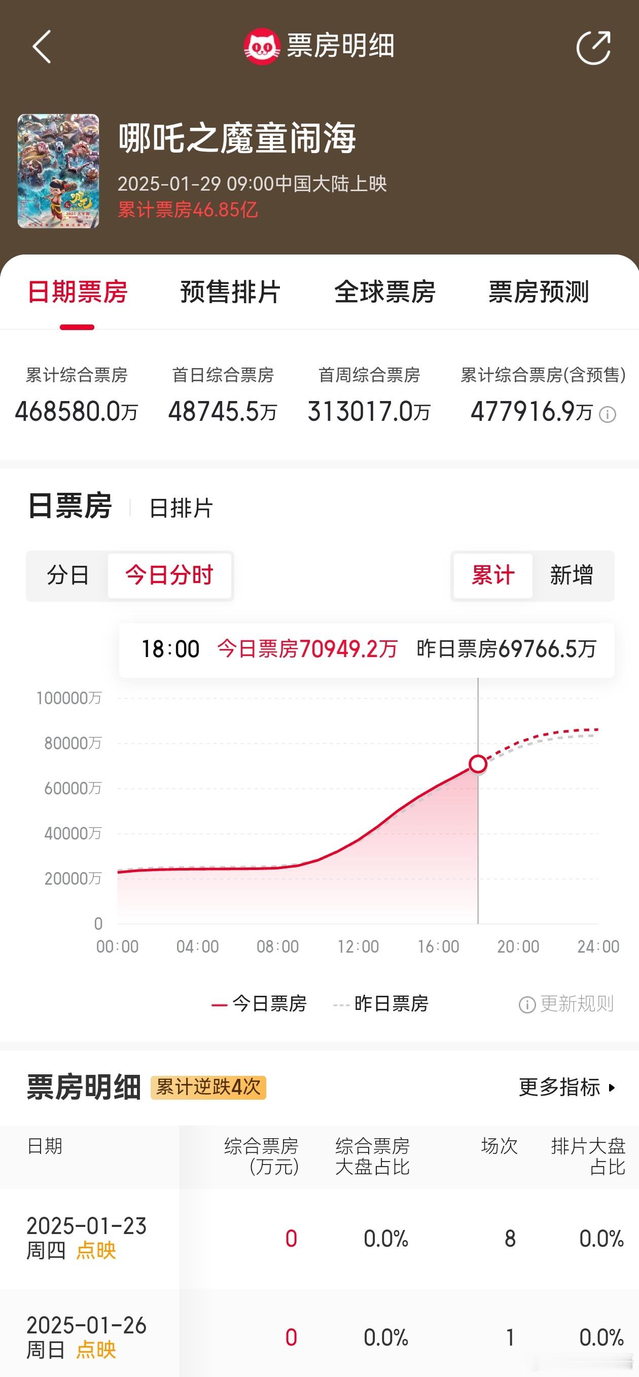 哪吒2今天的票房表现又超预期，同时段对比昨天已经高出1000多万票房，所以猫眼预