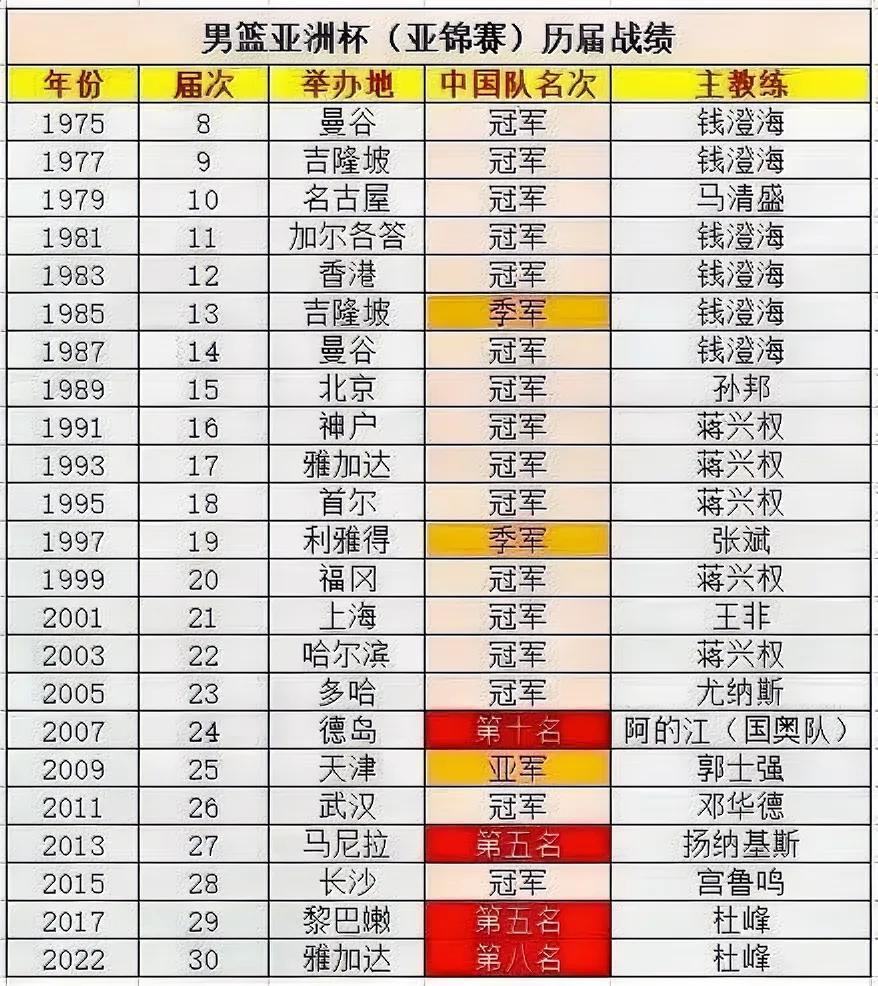 蒋兴权果然是中国篮球界第一人，他带领的中国男篮可以说是横扫整个亚洲，但是近几年男