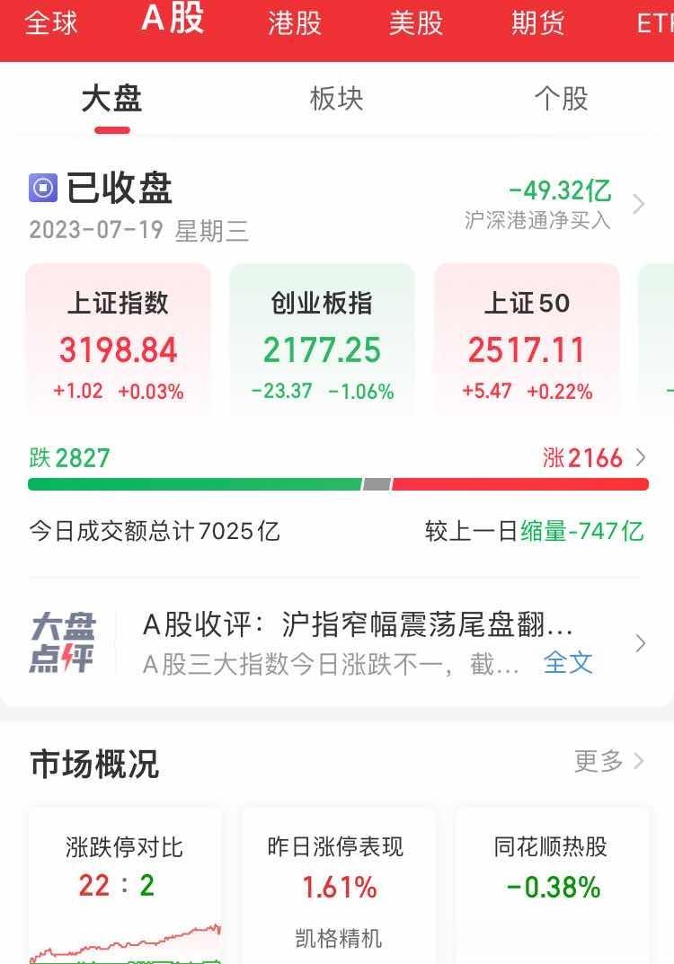 1、今天大盘又震荡了，3000个股下跌，成交量7000亿，22个股涨停，本周连续