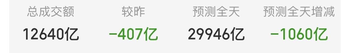 （6月8日上午）
A股缩量低开，抄底的力量超过了逃跑的，跌下来的就是机会？

今