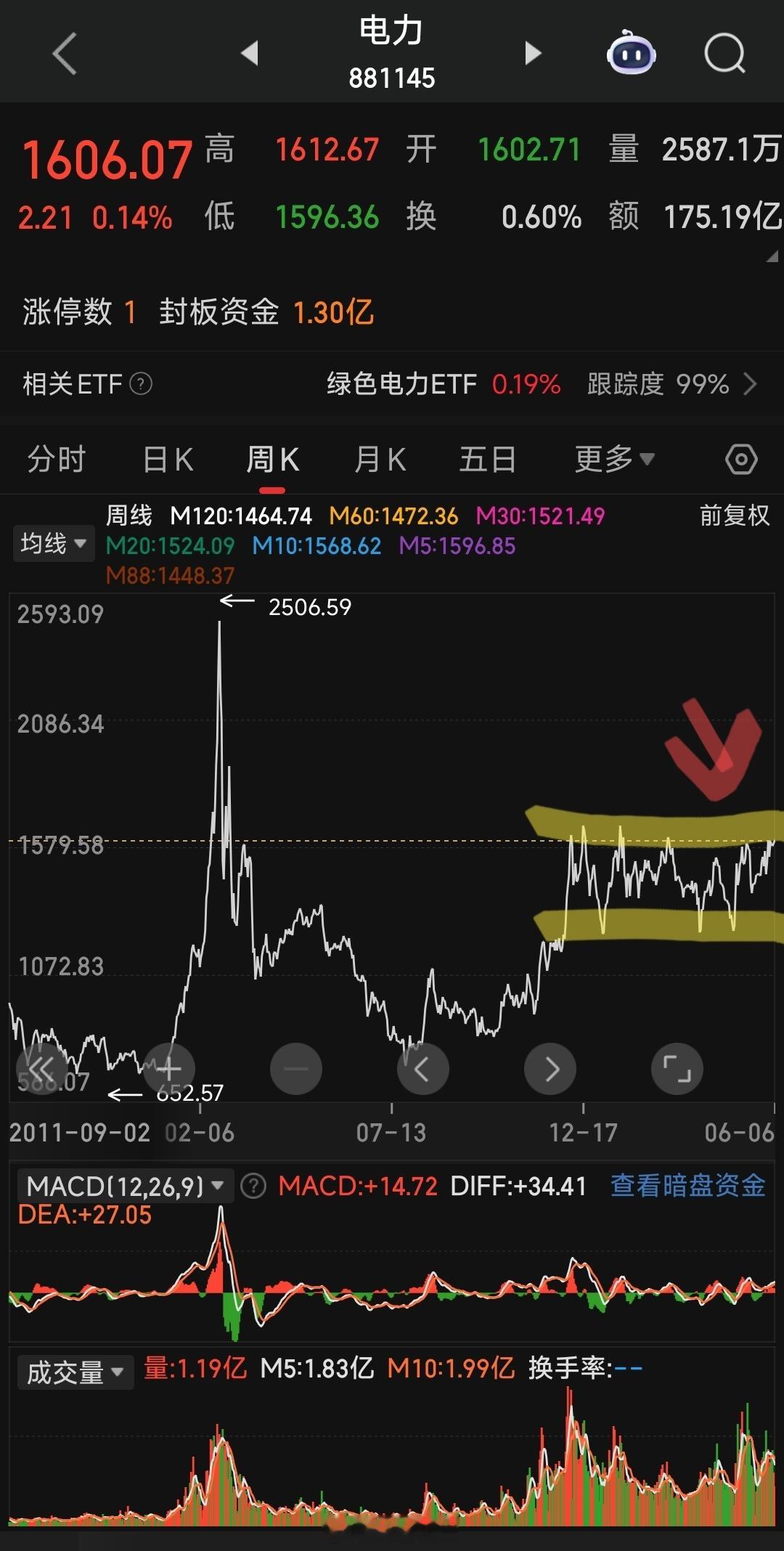 a股火电，电力板块指数，已经涨到了去年9月最高点压力位。虽然商业模式在A股前十都