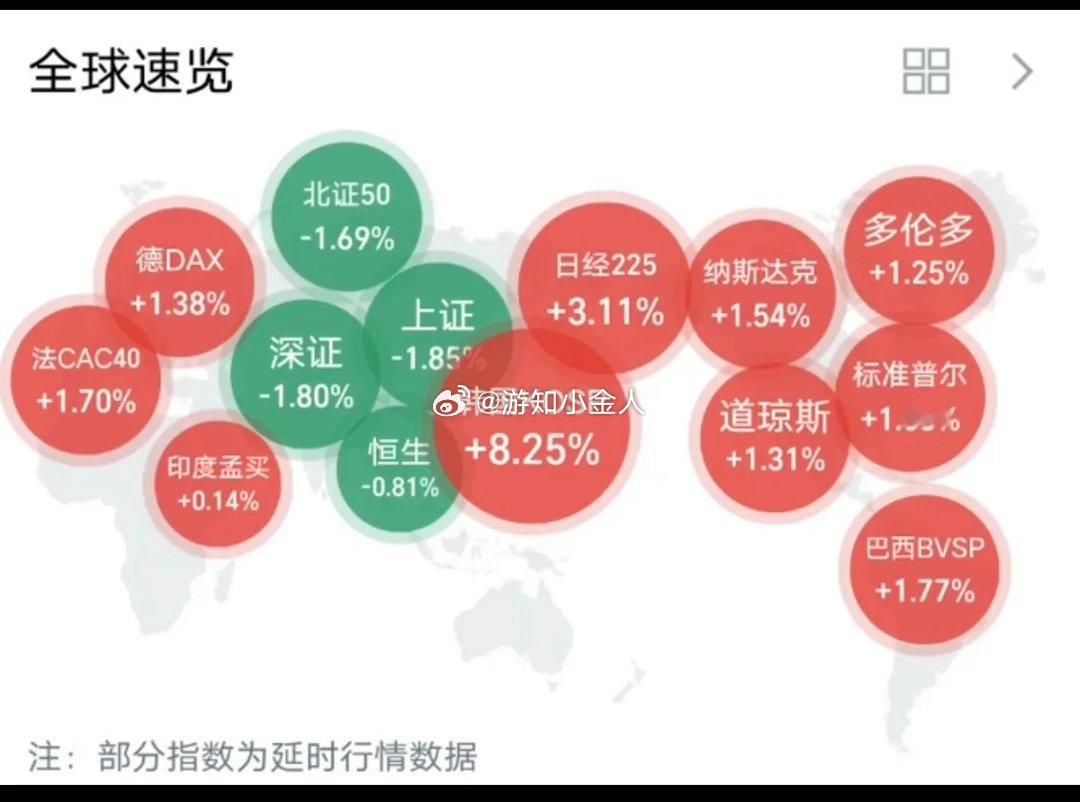 全球股市速览！风景这边独好！巴菲特来了，也要摇头！ 