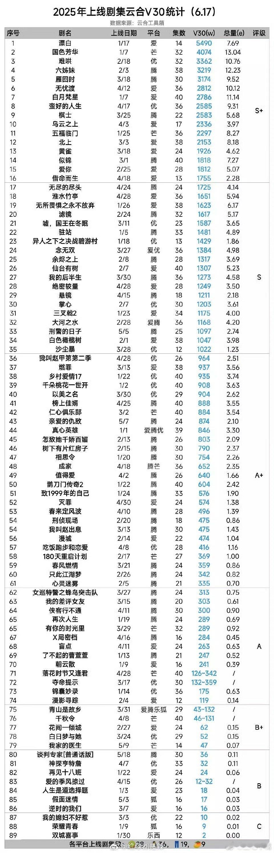 2025上线剧集云合v30！一：漂白     5490二：国色芳华 4074三：