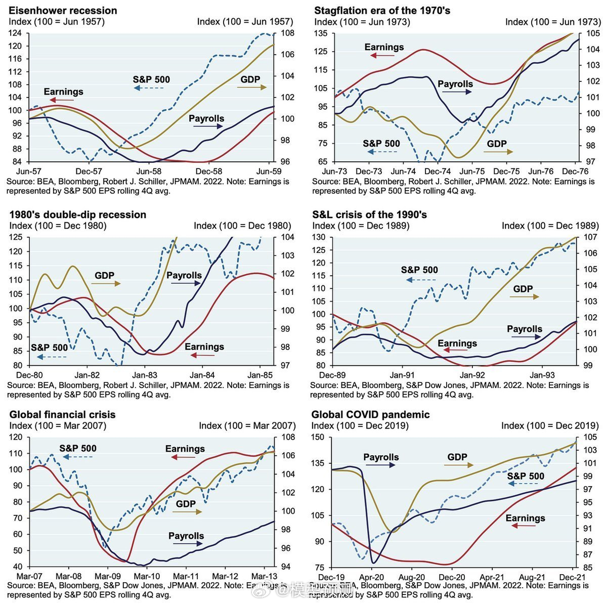 随着经济衰退担忧加剧，请记住，股市通常会在GDP拐点前约5个月触底反弹。——摩根