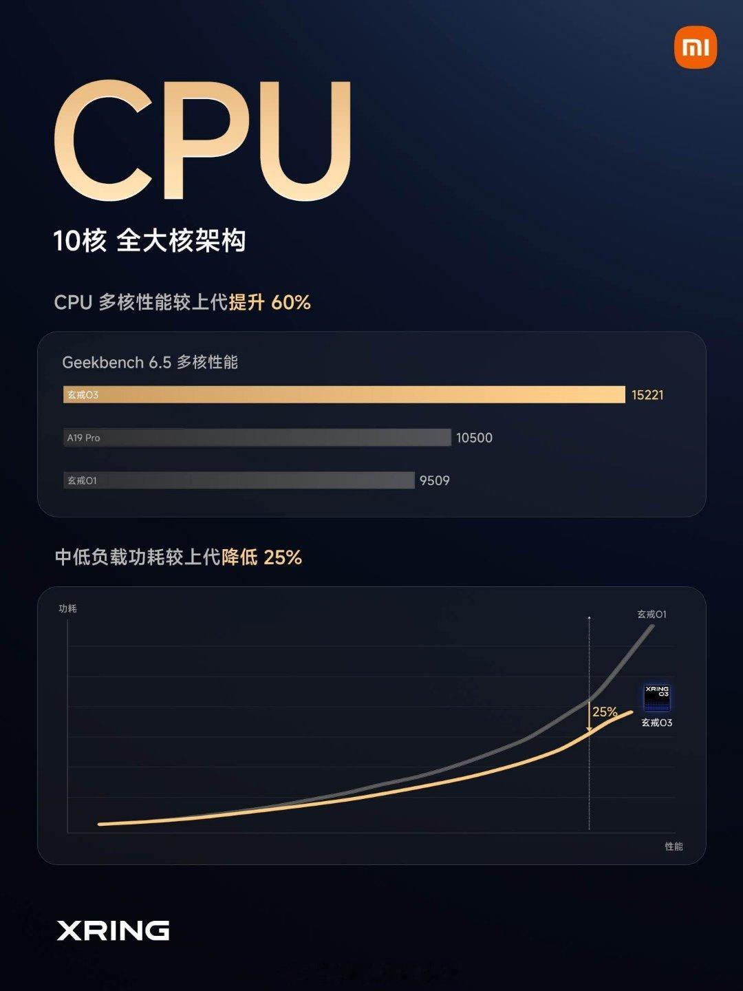玄戒O3，小米 AI 旗舰 SoC，安兔兔跑分 561 万CPU 采用 10 核