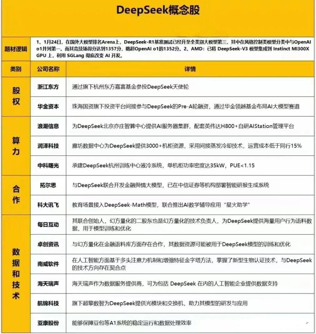 周末新增热门概念：DeepSeeK概念相关概念龙头代表：中科曙光、浪潮信息、科大