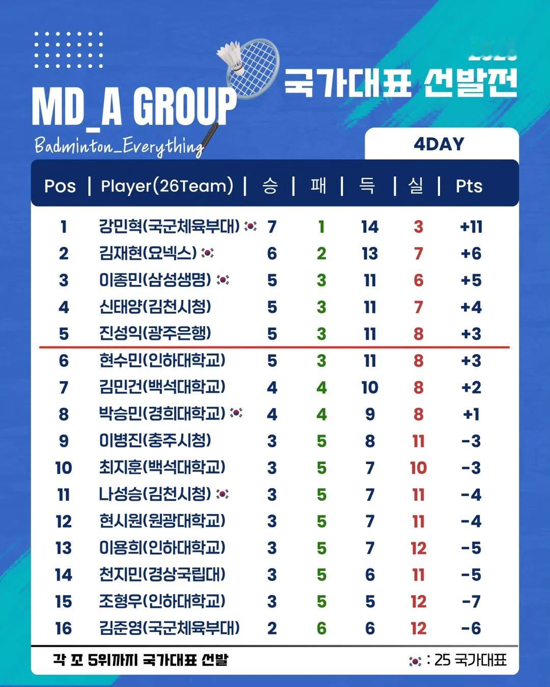 国选前四日赛果（已打完九场，这里是八场的结果）©️badminton-every