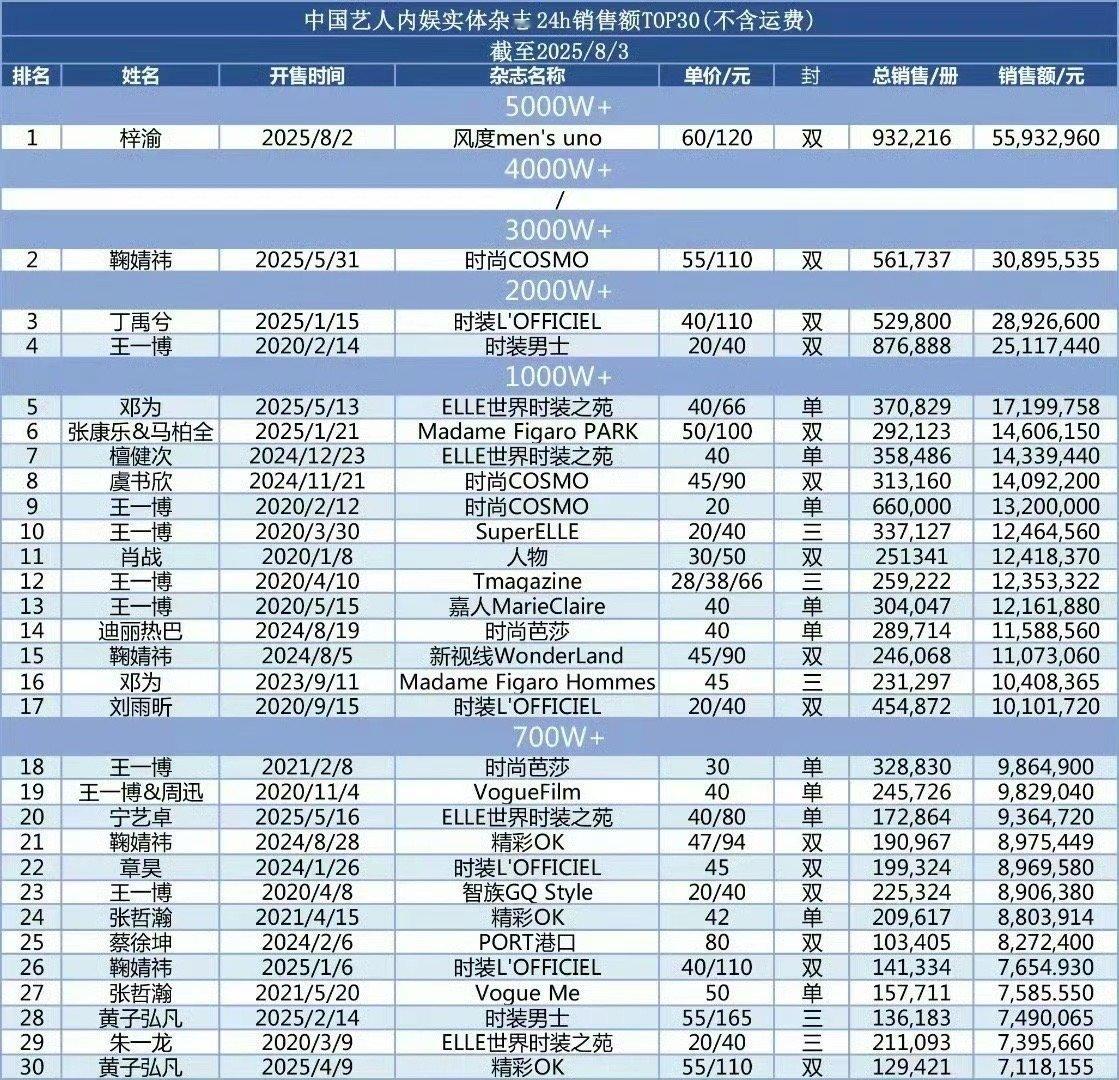 梓渝新杂志销量梓渝势界销售额破千万梓渝第二本杂志《势界》，粉丝散买，无催克，两个