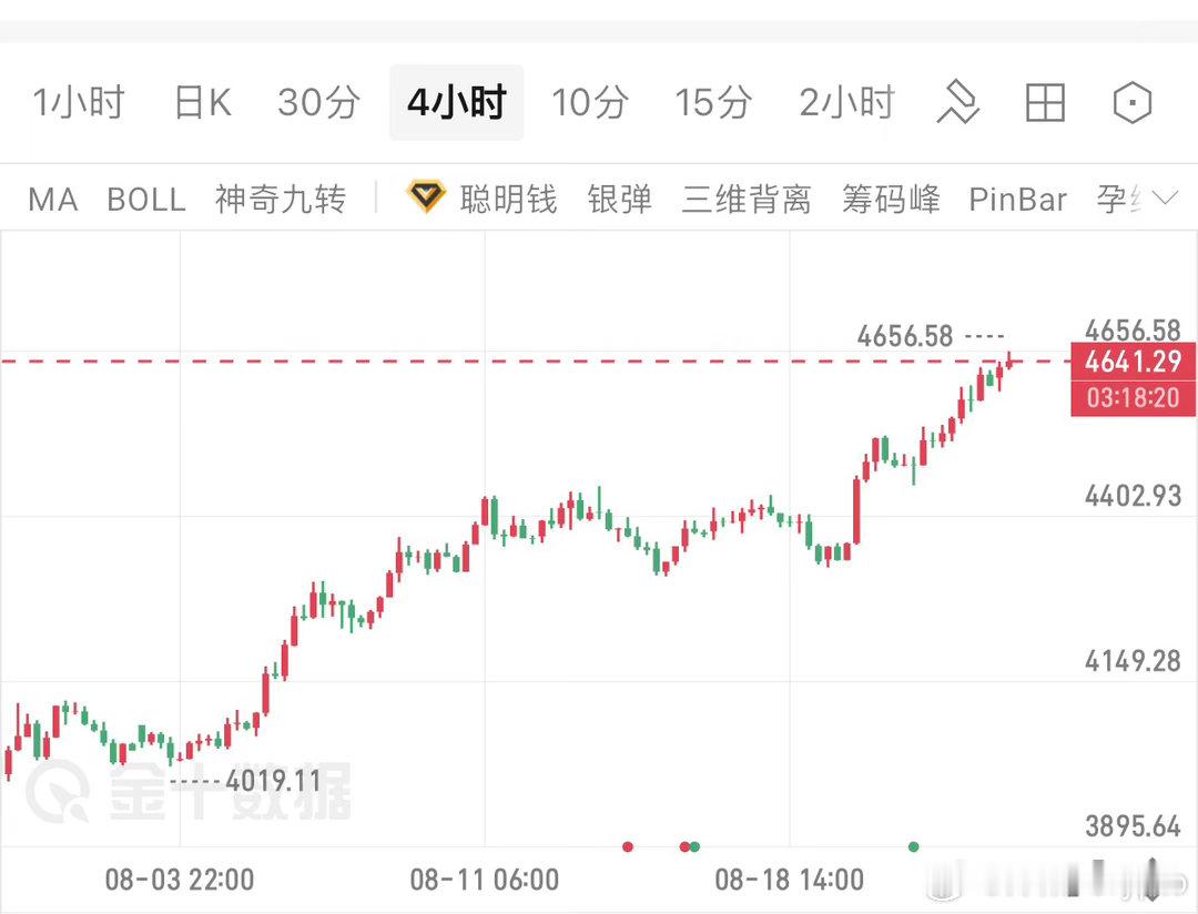 黄金多头趋势延续！随机指标和MACD双线全部钝化，形态抗跌，很明显的高位蓄势待发