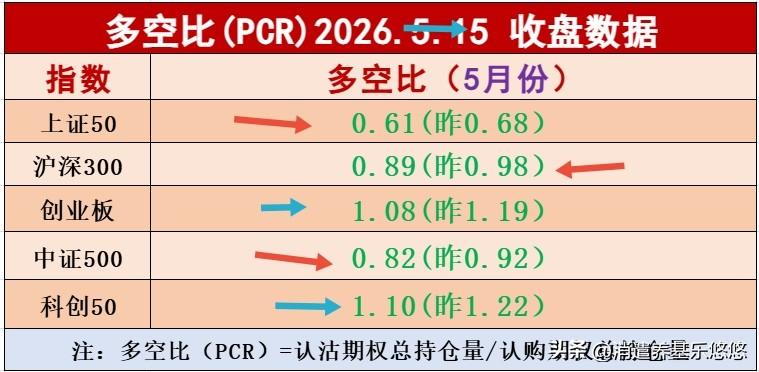 上证50沪深300中证500多空比数据都在1.0以下，从周五收盘后板块多空比数据