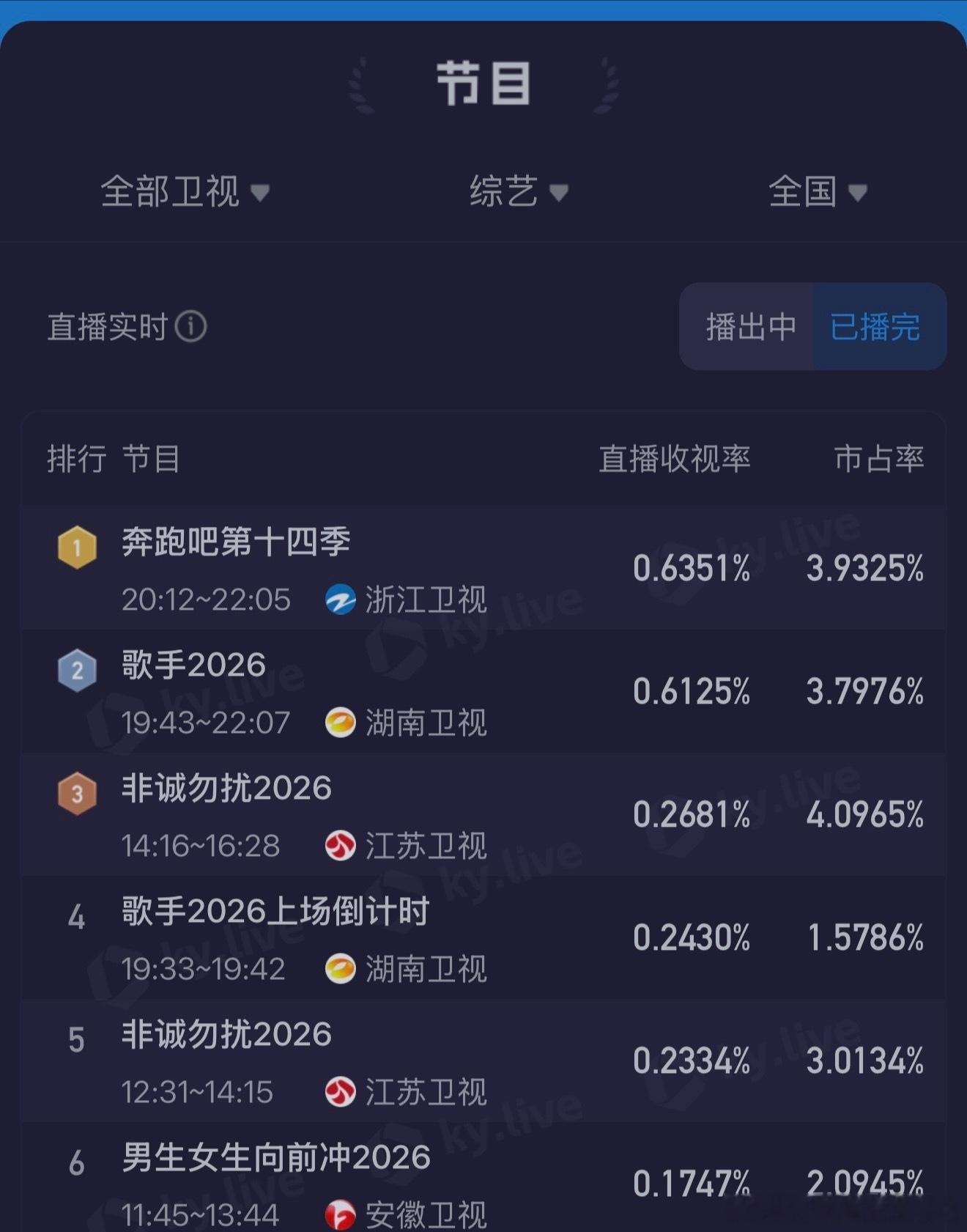 张真源预判了节目组的预判张真源奔跑吧奔跑吧 投：奔跑吧收官最新一期收视率0.63