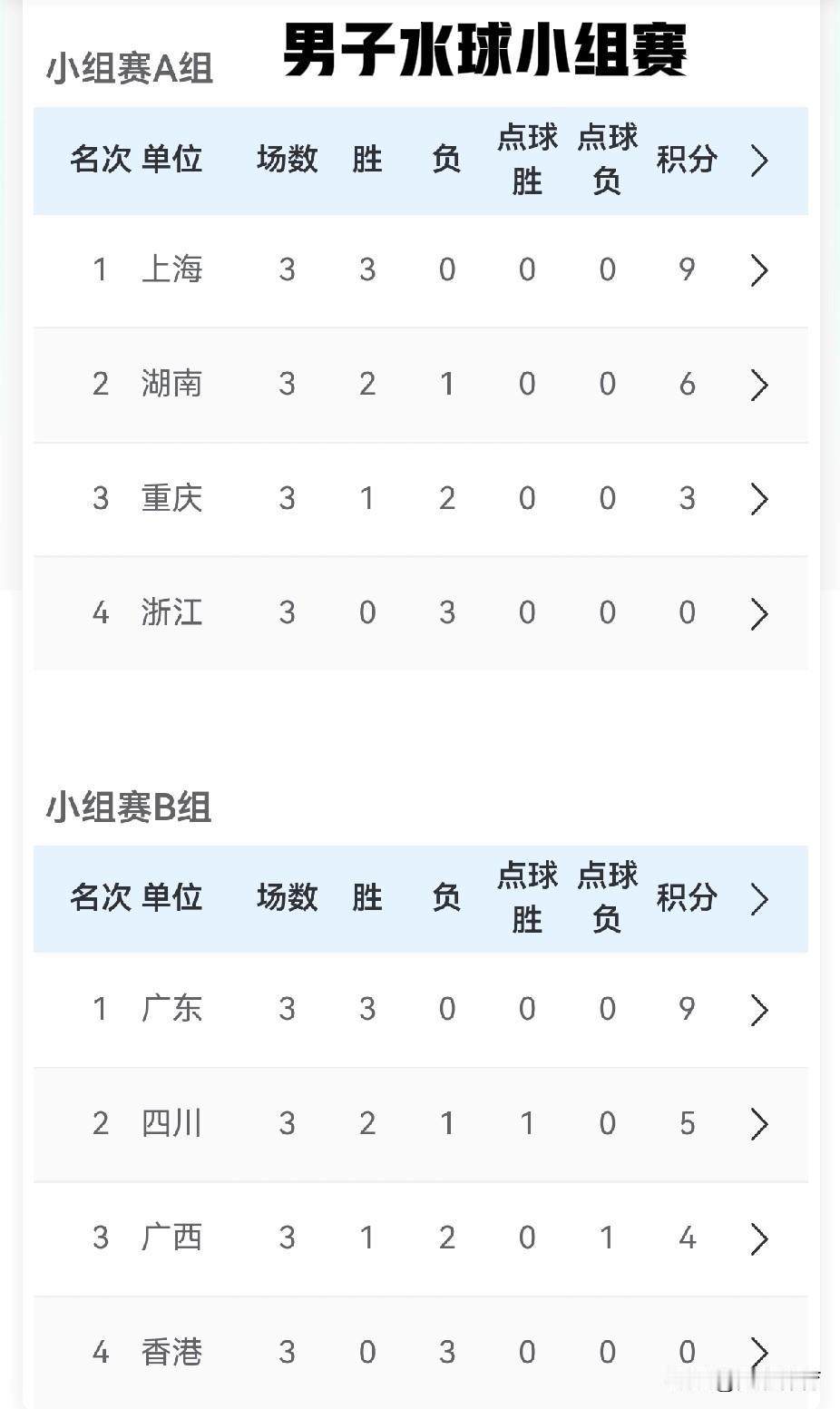 从全运会看我国水球的发达地区

大家知道，世界水球（无论男女）的发达地区位于地中