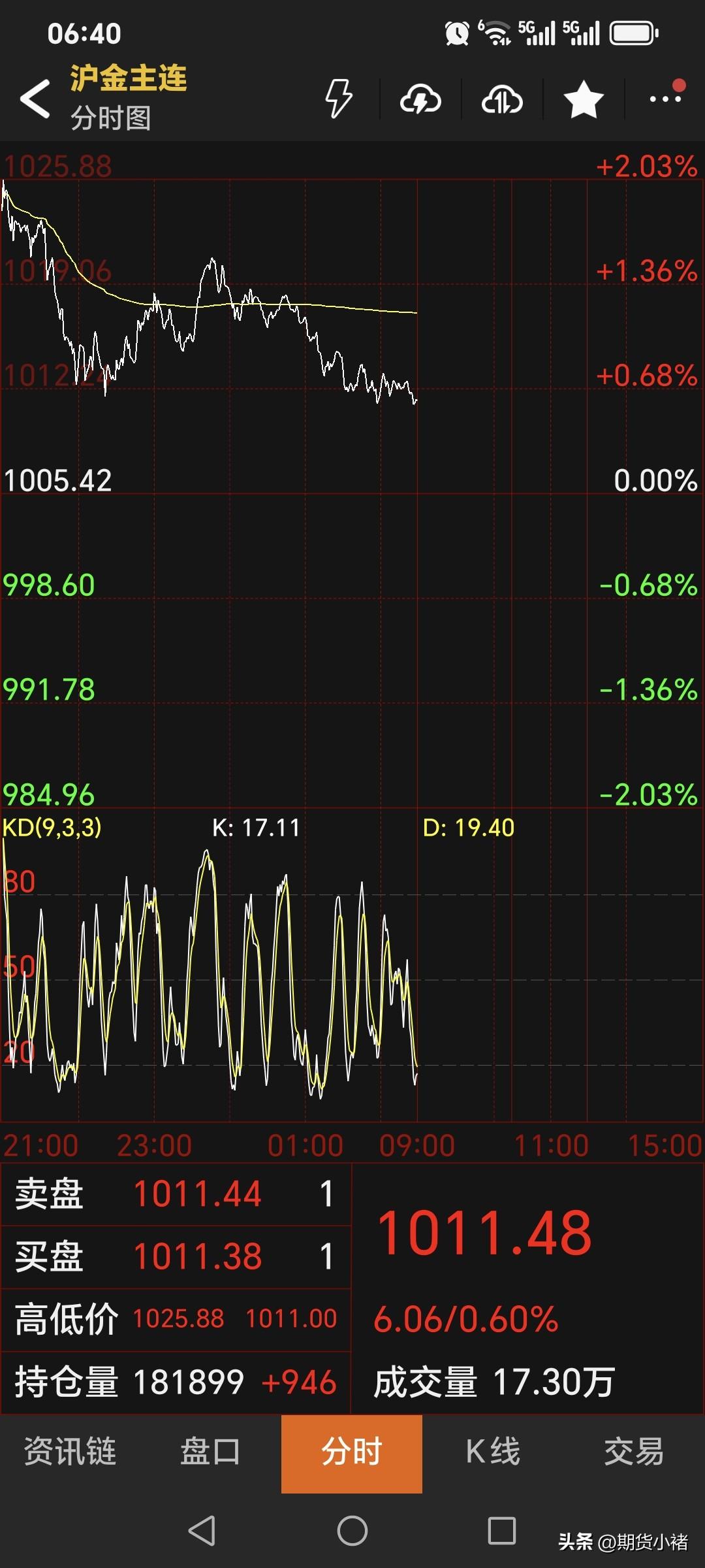 昨晚，
国内黄金期货偏强运行，
不过主力合约高开低走，
最终停收于1011.48