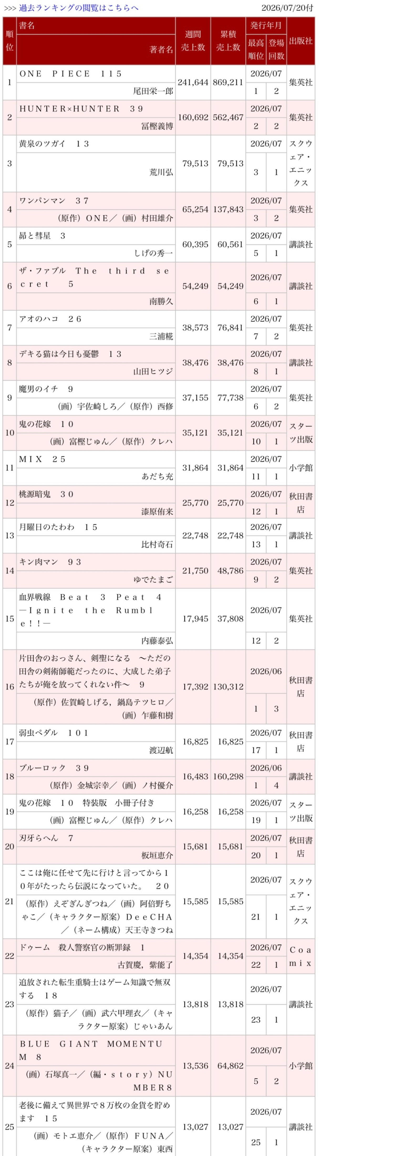 海贼王 【本田快讯】上周o榜销量公布（转自名作之壁吧），海贼王单行本115卷发售