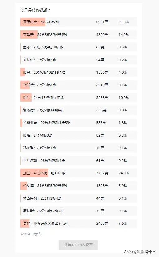 今日JRs评选已然结束，该球员凭借24.0%的得票率、7767票，当选今日JRs