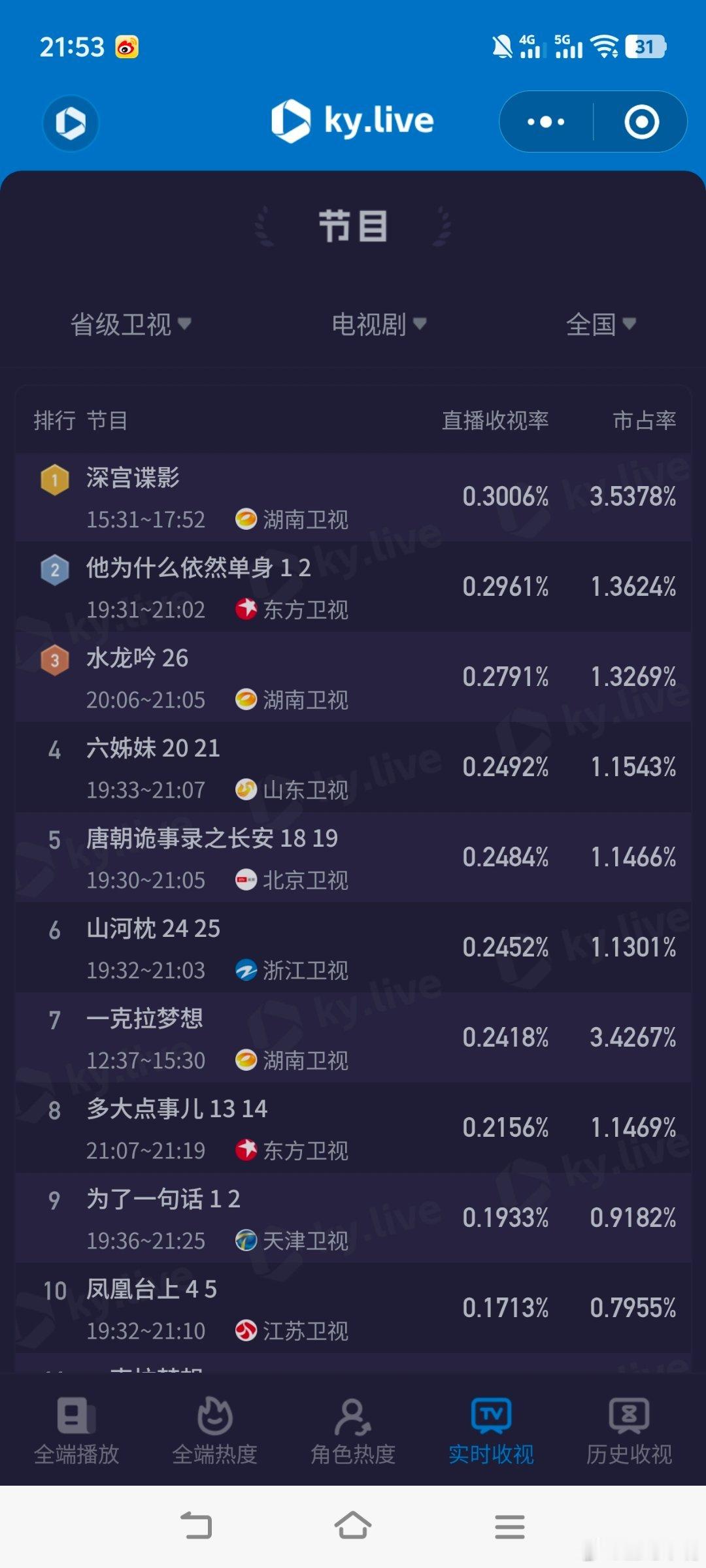 这一轮卫视都不行！今晚五大卫视酷云： 酷云0.1713他为什么依然单身首日酷云0