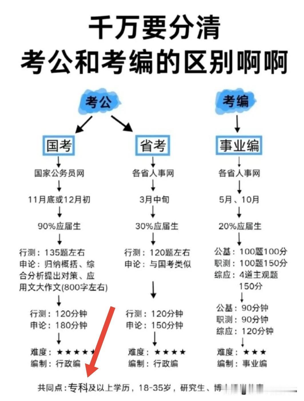 好不容易弄清楚了考公上岸和考编两者之间的区别；
那么重点来了，普通家庭的大专生真