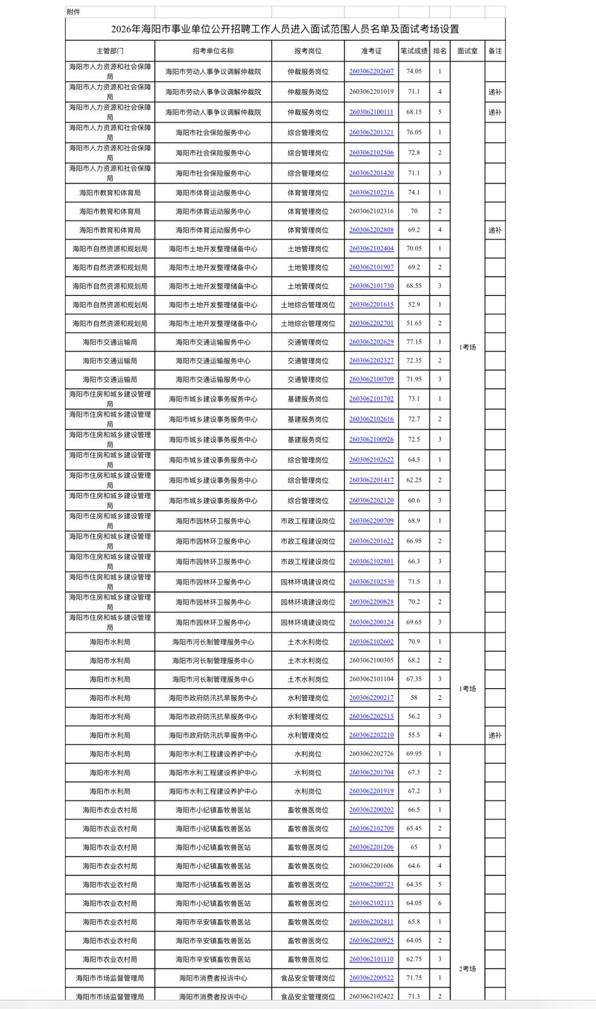 海阳市事业单位面试时间地点通知📍

海阳市2026事业单位综合类岗位面试安排！