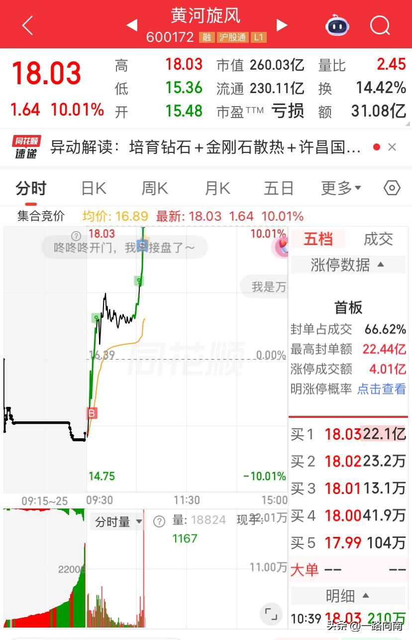 7/2，黄河小旋风今天的表现很是不错啊，早上的集合竞价收尾看上去比较典型的诱空，