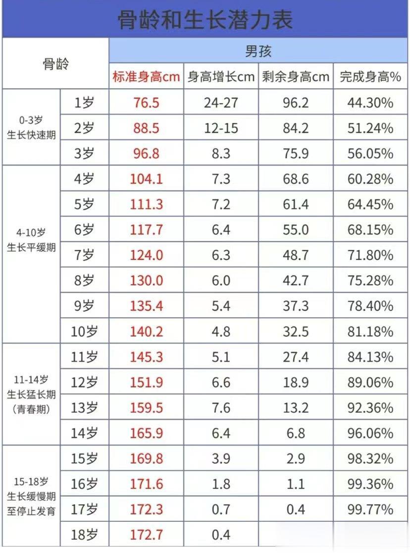 测过骨龄的孩子，这张图可以留着，看看接下来还能长多高
 
之前跟家长们强调过，孩