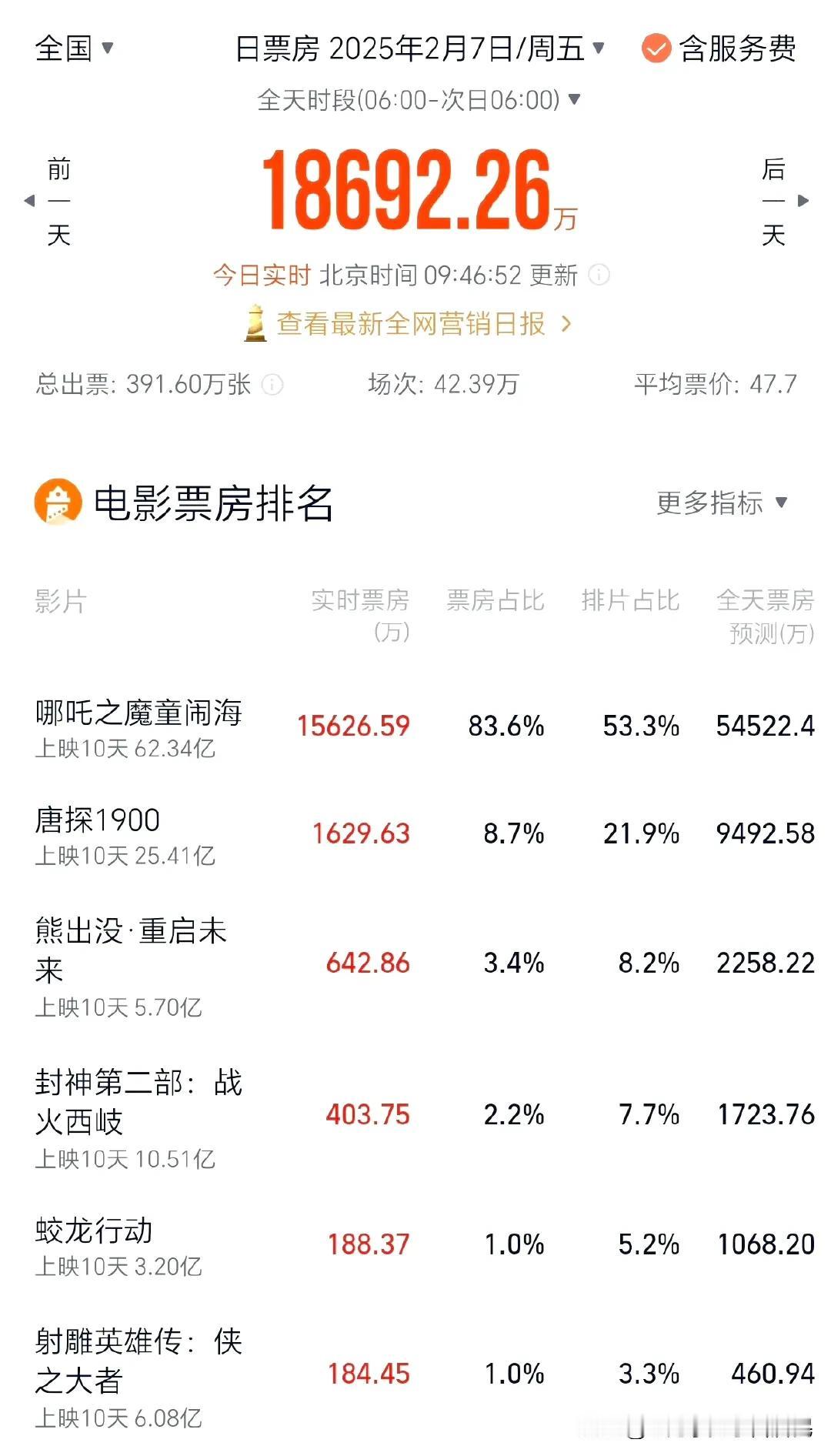 据灯塔数据。

截至目前，哪吒2以53.3%的排片，贡献了83.6%的票房，合计