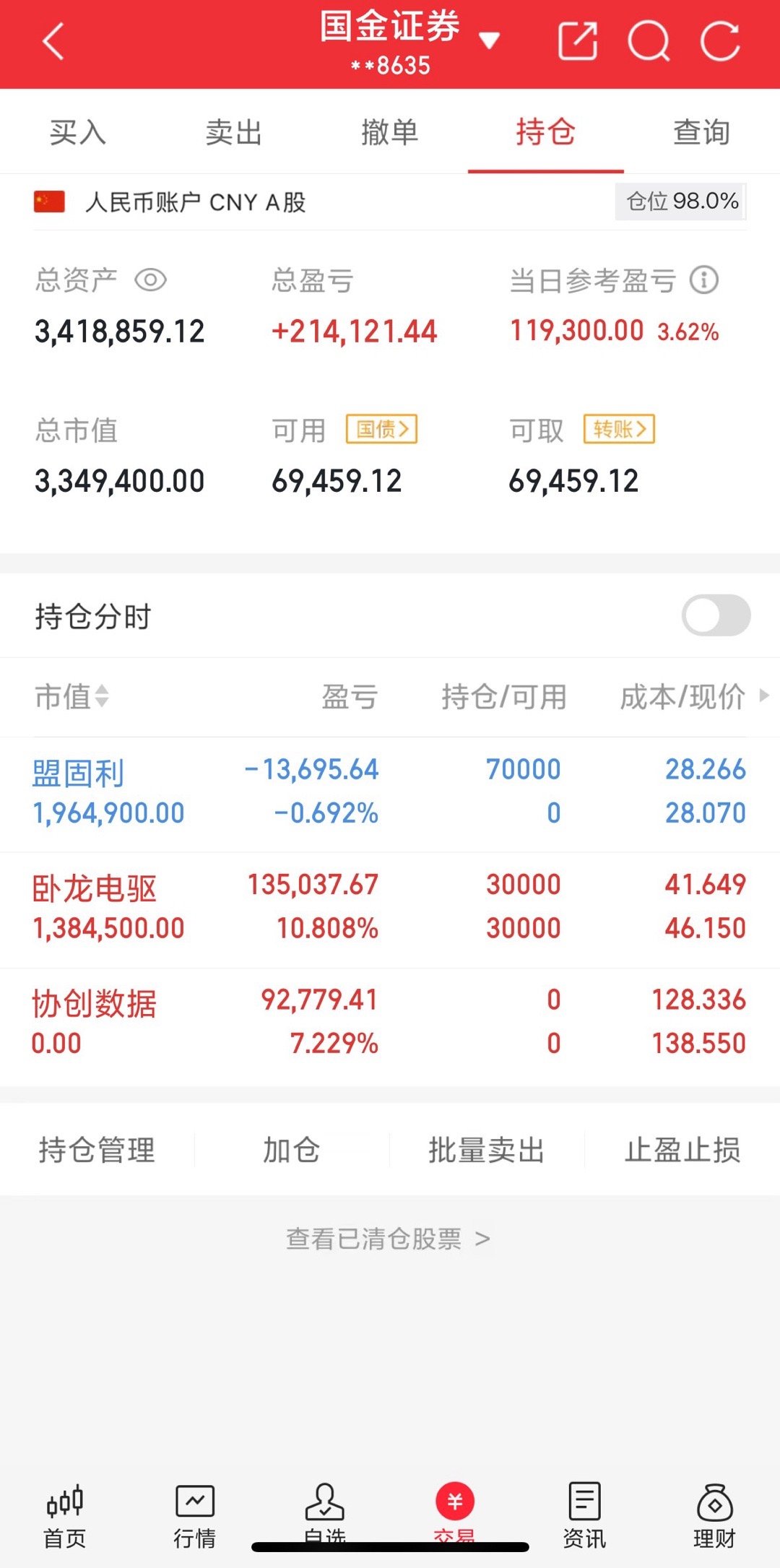 200w本金翻5倍之旅（第56天）收盘了今天卖出协创数据，卧龙电驱继续格局、尾盘