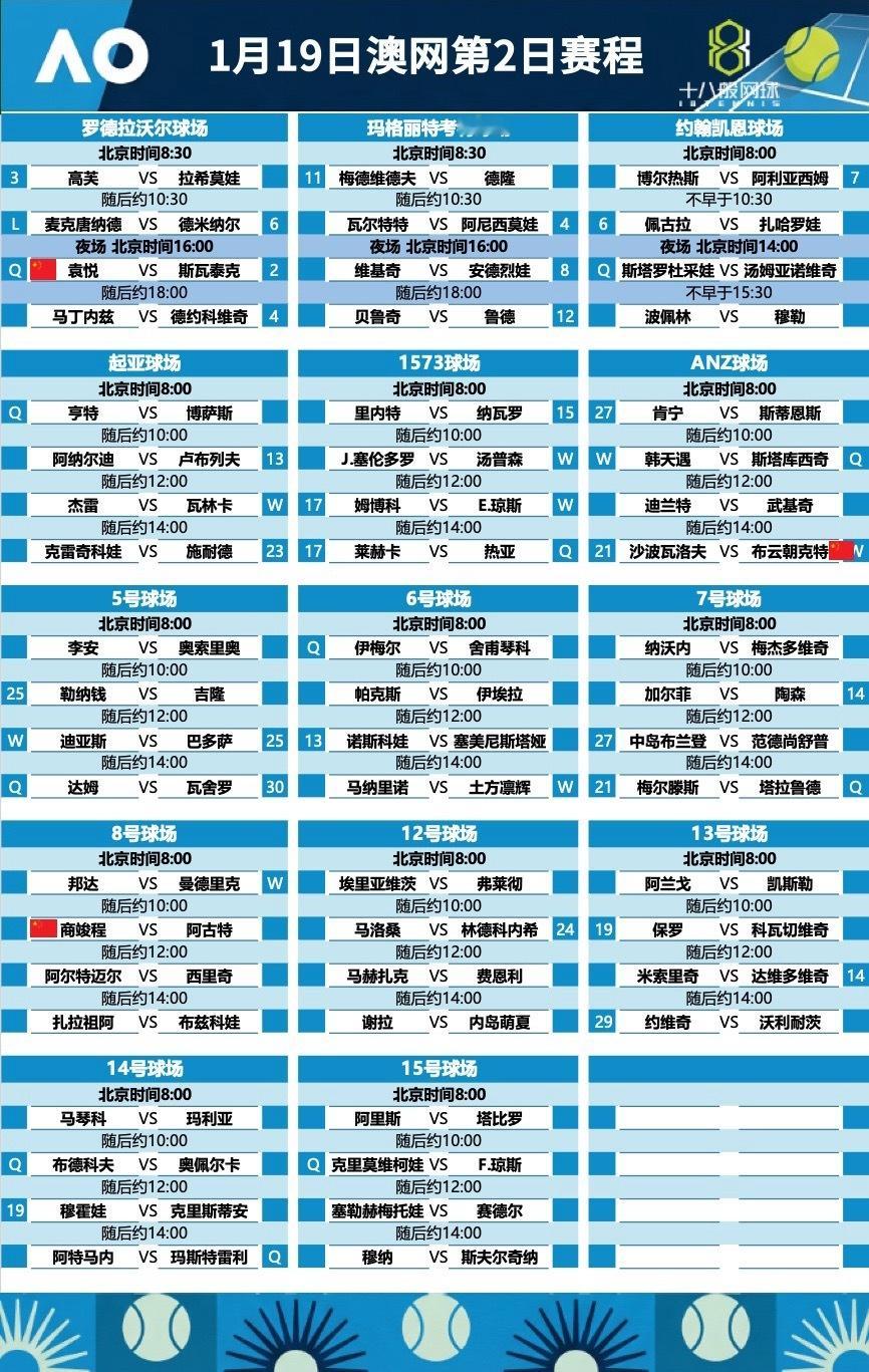 澳网2026 今日赛程，布云朝克特，商竣程、袁悦展开正赛首秀，德约科维奇、高芙、
