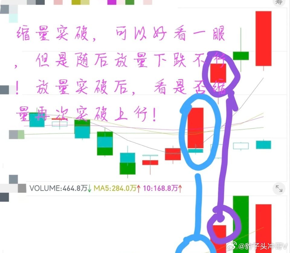 买点藏在缩量里，卖点躲在放量上！缩量上涨与放量上涨，到底谁才是真强势？今天给大家