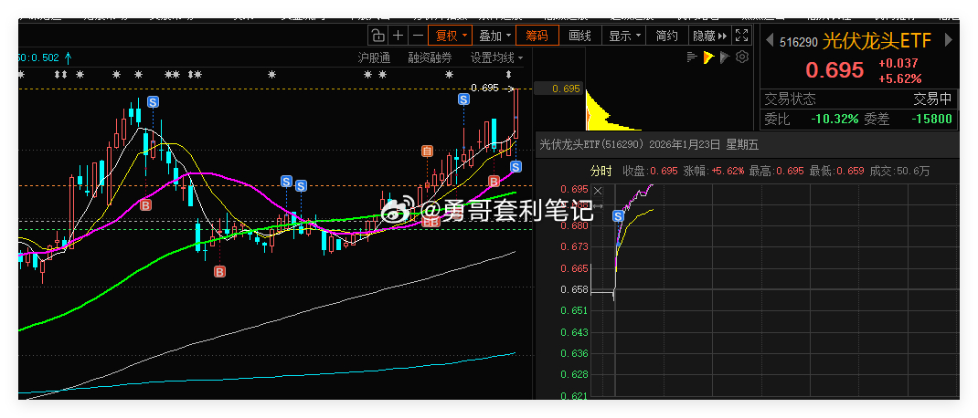 光伏龙头ETF 借助网格条件单，成功自动成交一网。合理设置网格区间，利用这种交易