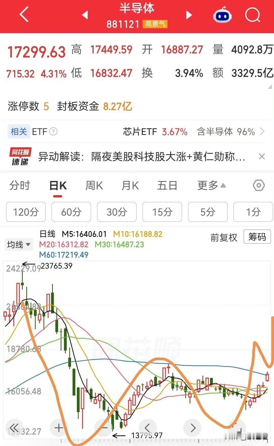 我就随口聊聊半导体，纯属个人看法，大家别当买卖依据，自己拿主意。

下周这个板块