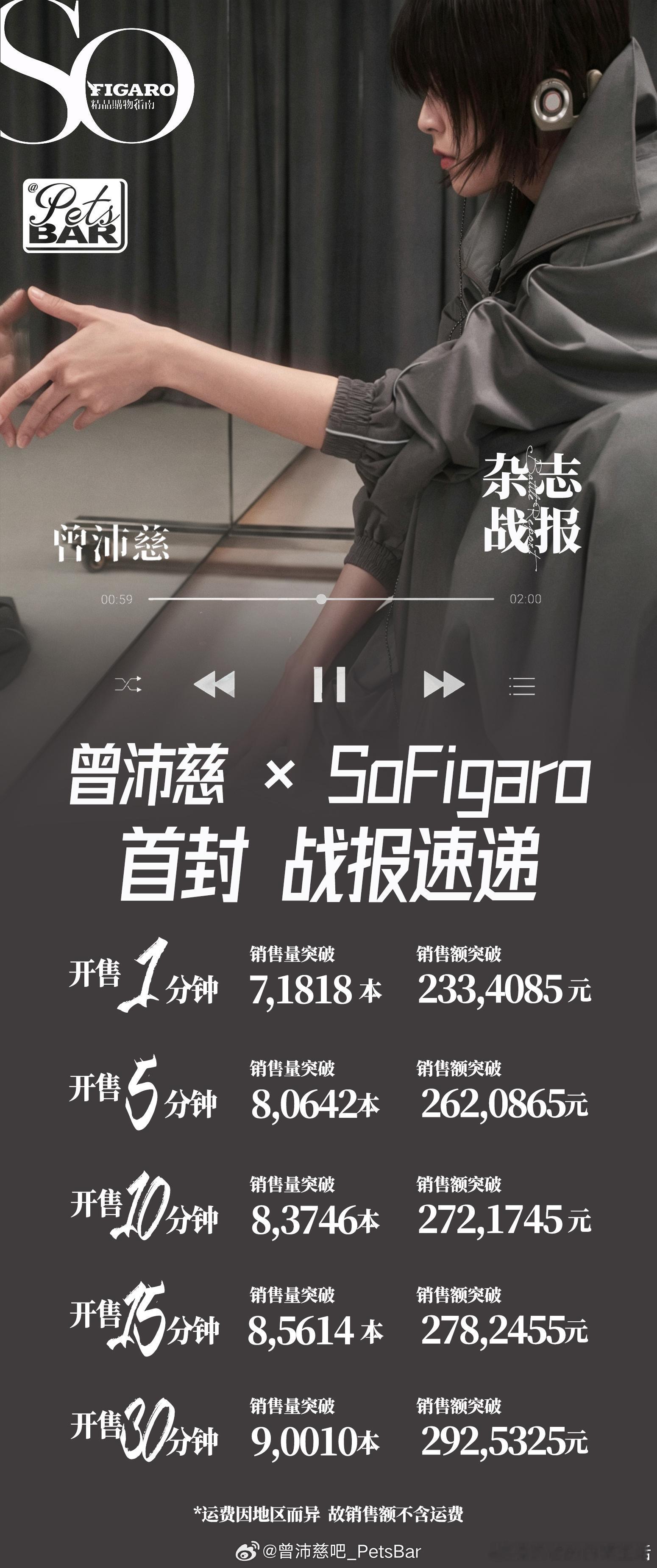 曾沛慈杂志首封战报来了45分钟销售额破300万，销量破9万，这完全是流量花了，姐
