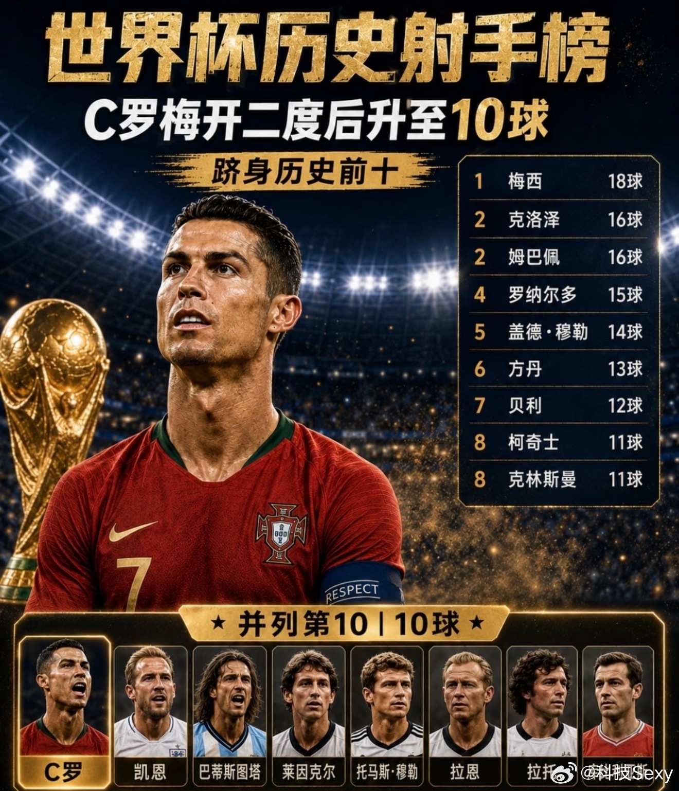 C罗梅开二度世界杯10球跻身世界杯射手榜第10名！成为葡萄牙队史射手王下一场踢哥