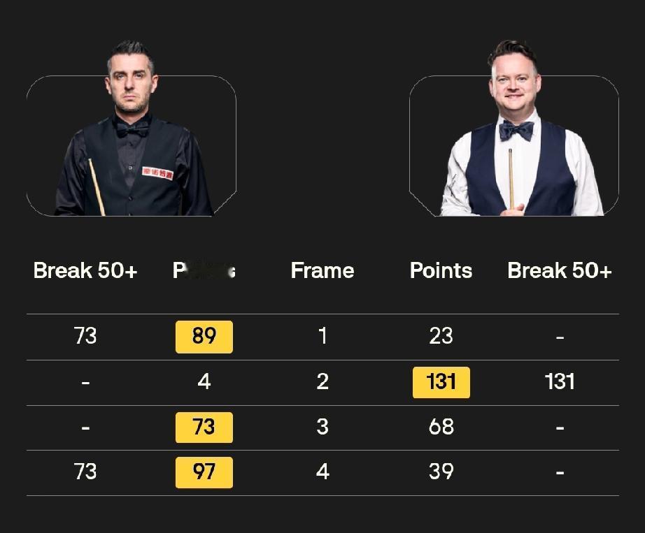 马克·塞尔比 3-1 肖恩·墨菲
12月7日凌晨三点，斯诺克英锦赛第二场半决赛开
