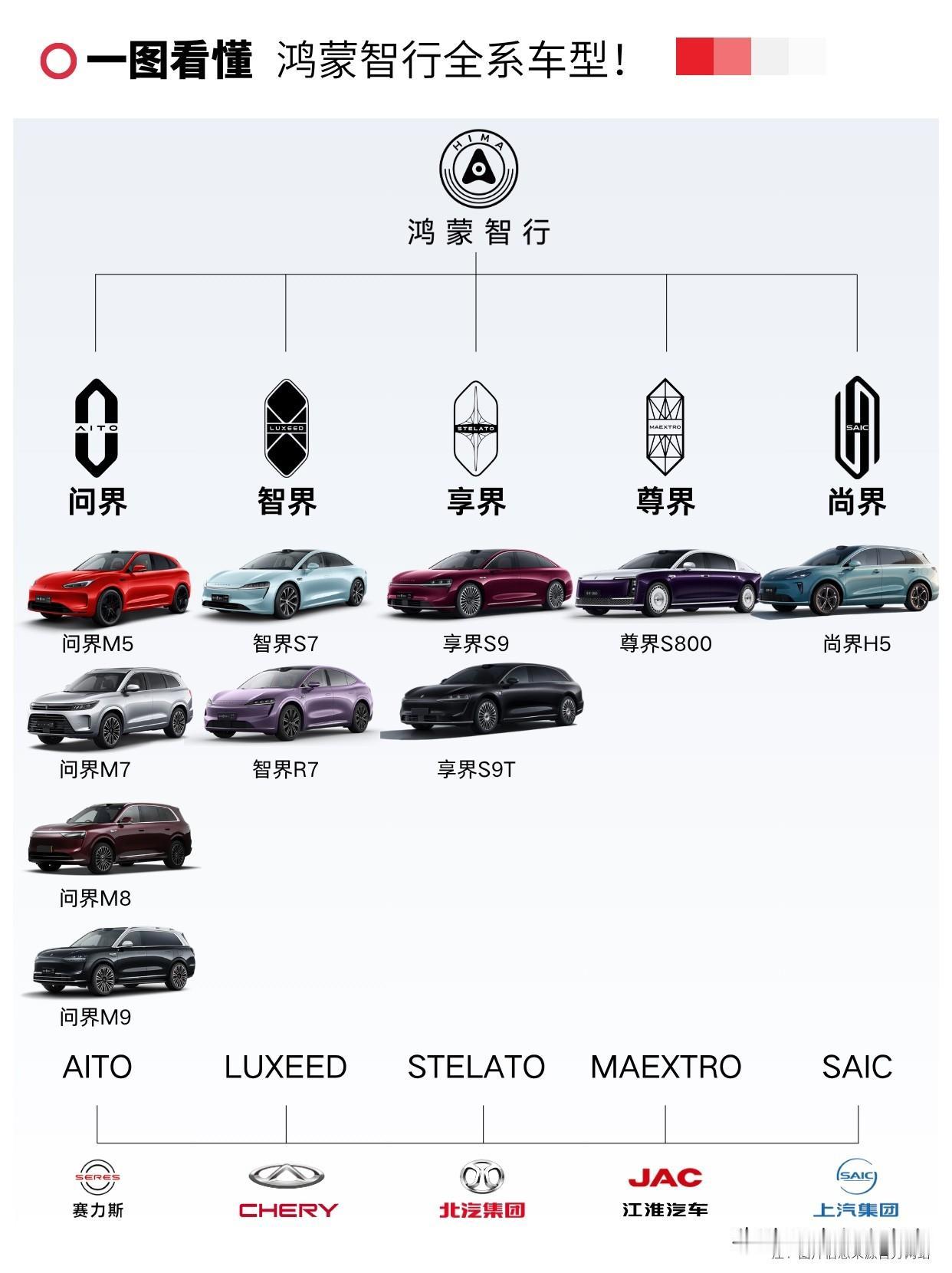 一张图了解华为汽车
布局分布图华为进军汽车界 华为车系 华为车方案 华为智车 华