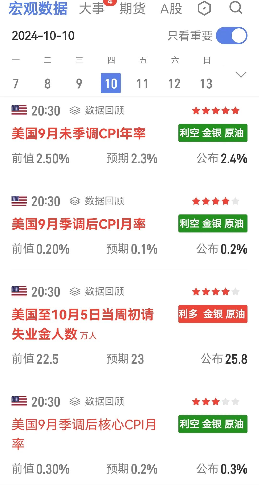 美国9月CPI降至2.4%，略高于预期，黄金价格短线出现剧烈震动！

周四，北京