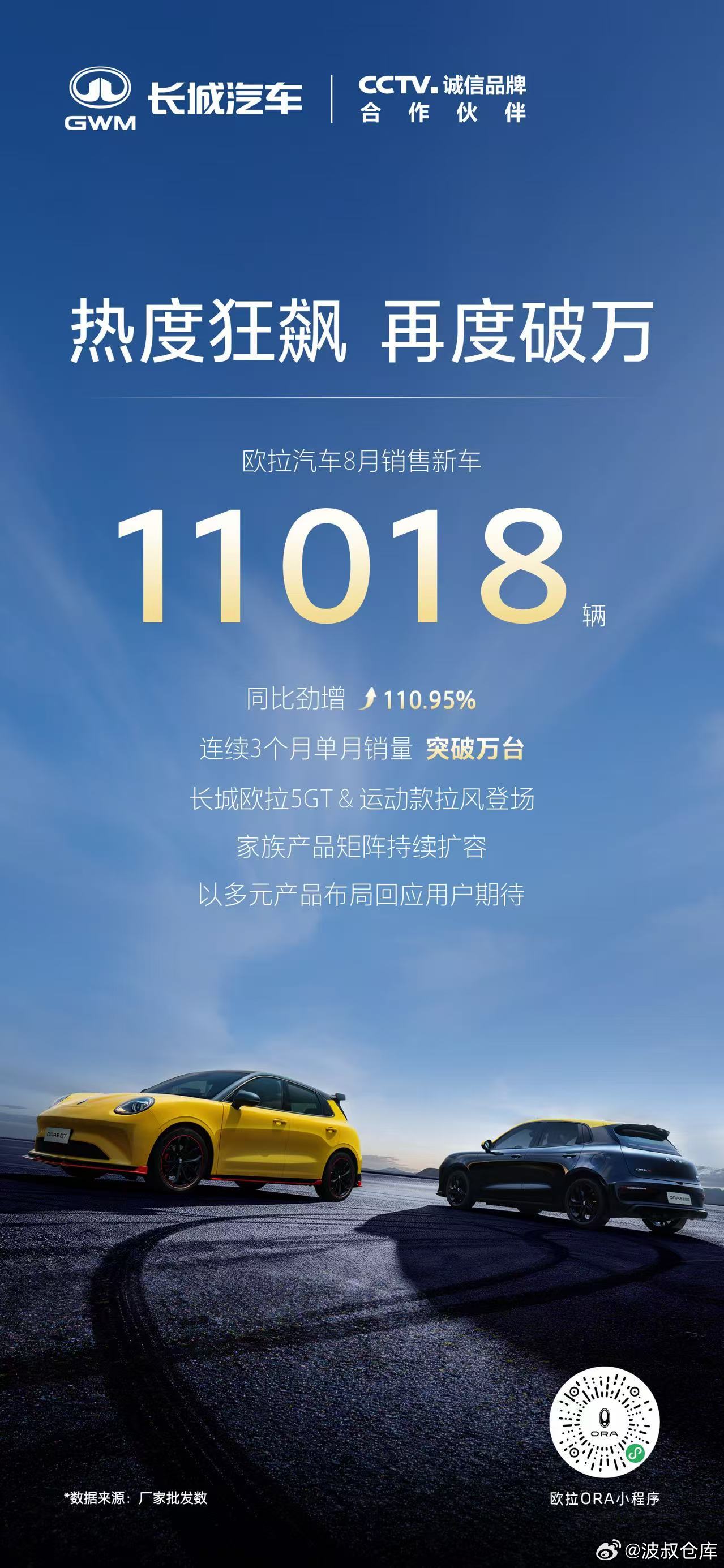 欧拉汽车8月成绩单重磅出炉！8月销售新车11018辆，同比劲增110.95%连续