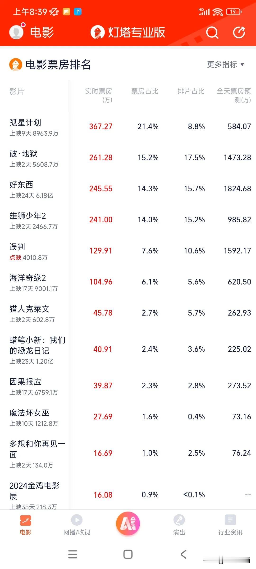 《破•地狱》也没扛住🥶上映第一天都扛不住，后面就没什么机会了。
《雄狮少年2》