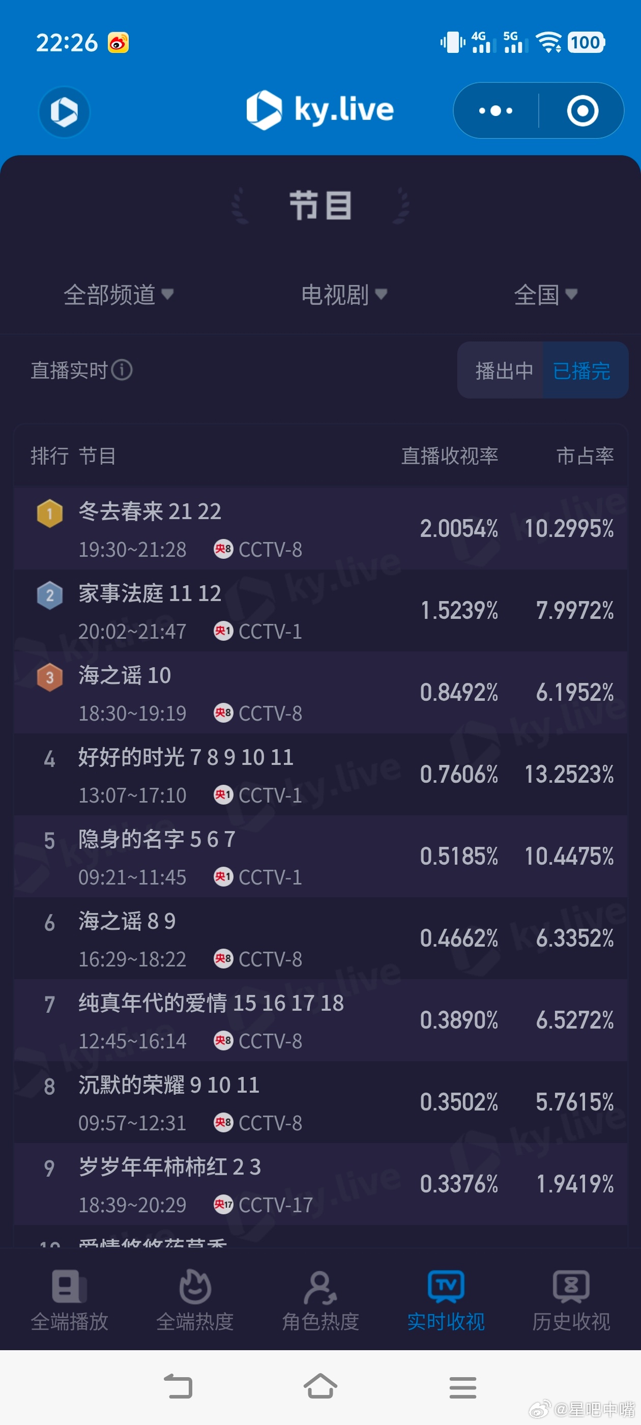 来复盘一下今晚的酷云收视！央一湖南江苏微降！其他台降的比较多哦！央八大降0.1央