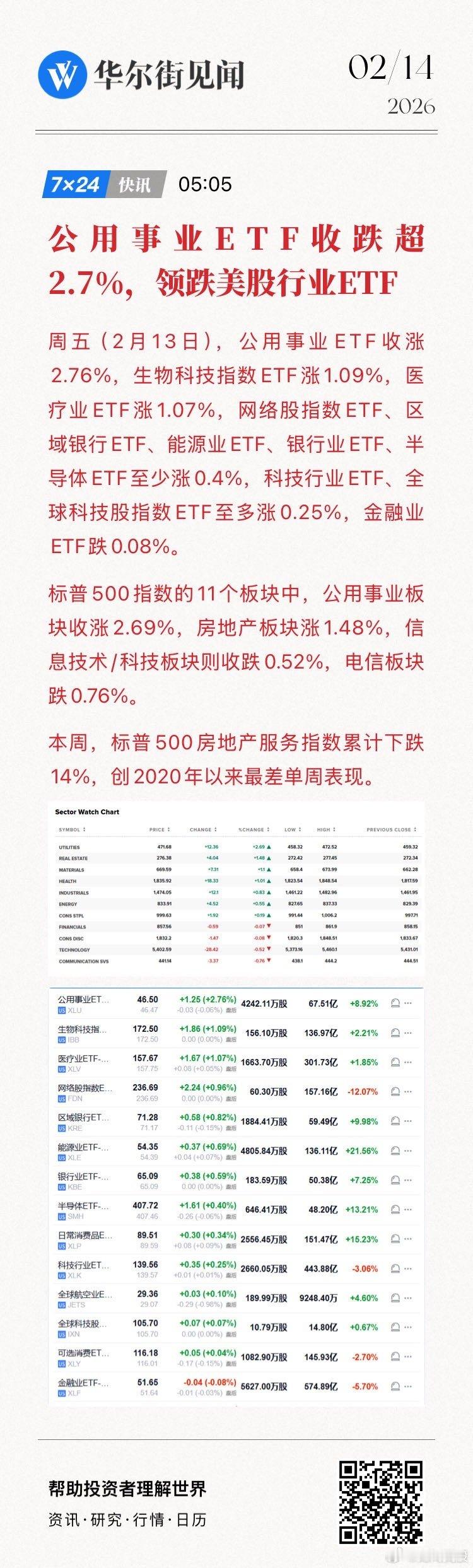 【公用事业ETF收跌超2.7%，领跌美股行业ETF】周五（2月13日），公用事业