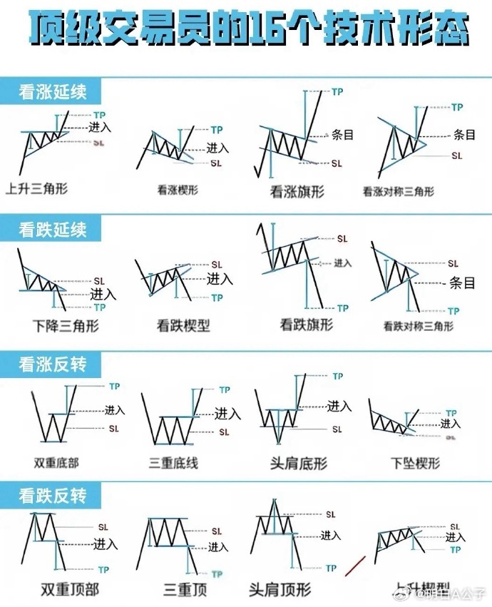 超全的 K 线形态攻略来啦 铁铁们，吐血整理超全的 K 线形态攻略来啦，看懂这些