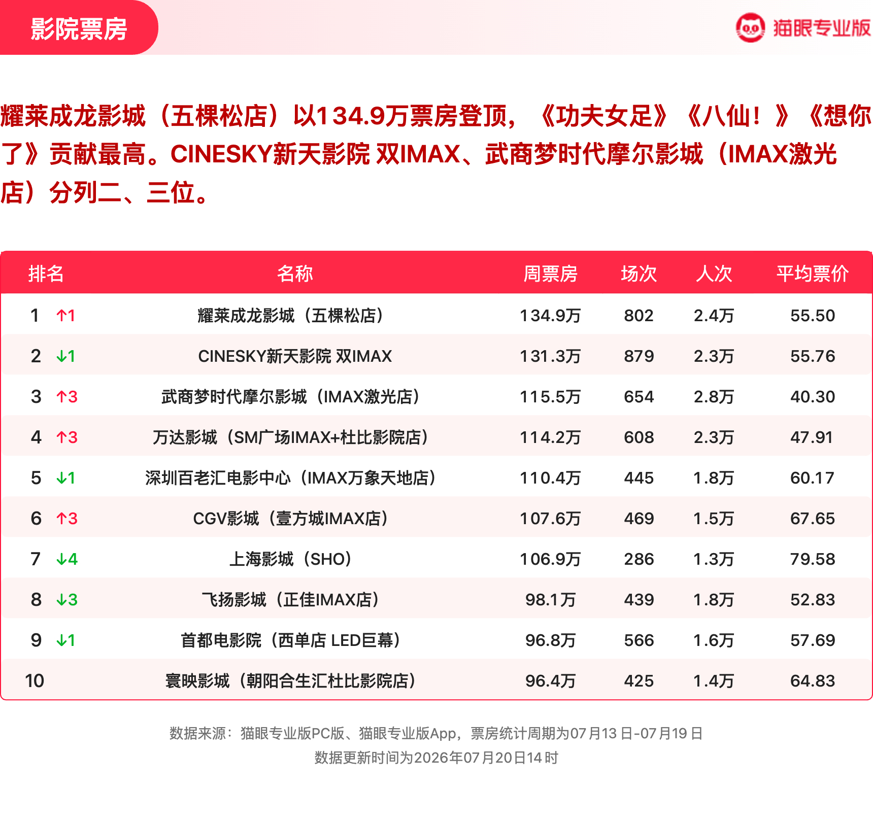 功夫女足蝉联票房周冠 猫眼专业版2026年第28周电影周报发布📒：周票房15.