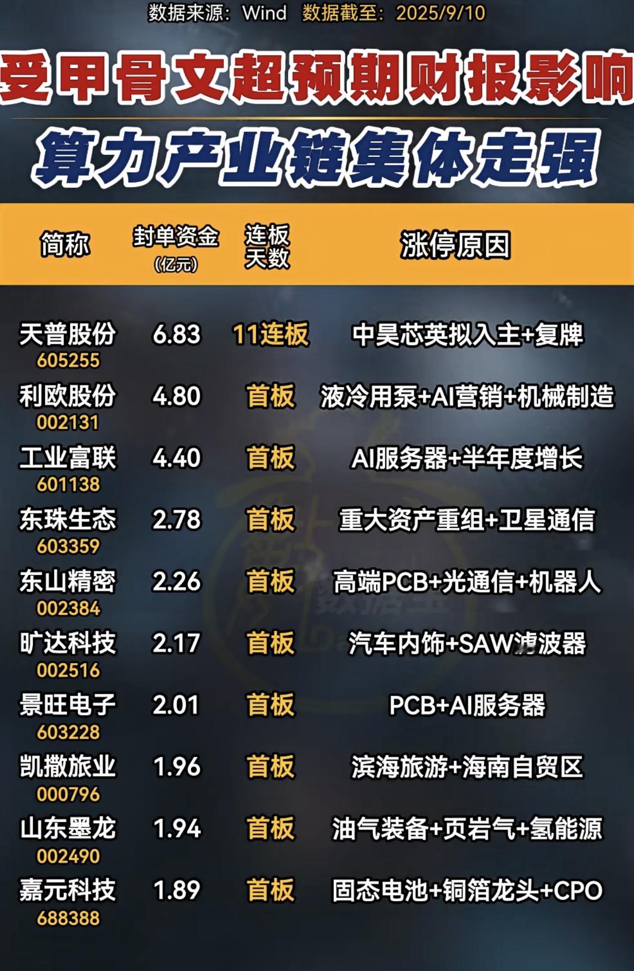 昨夜甲骨文发布超预期财报，直接点燃A股算力产业链做多情绪！今天早盘一批概念股集体