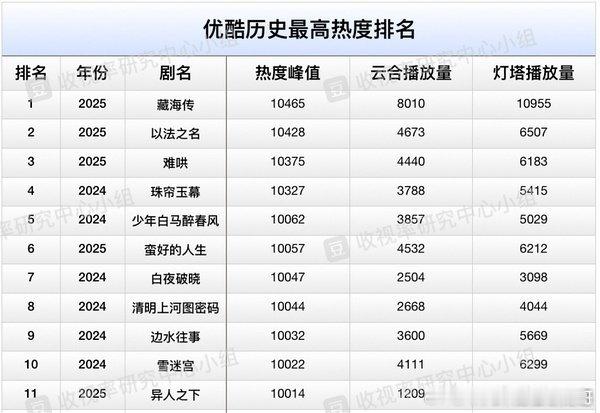 优酷历史最高热度排名对应云合灯塔播放量 ​​​
