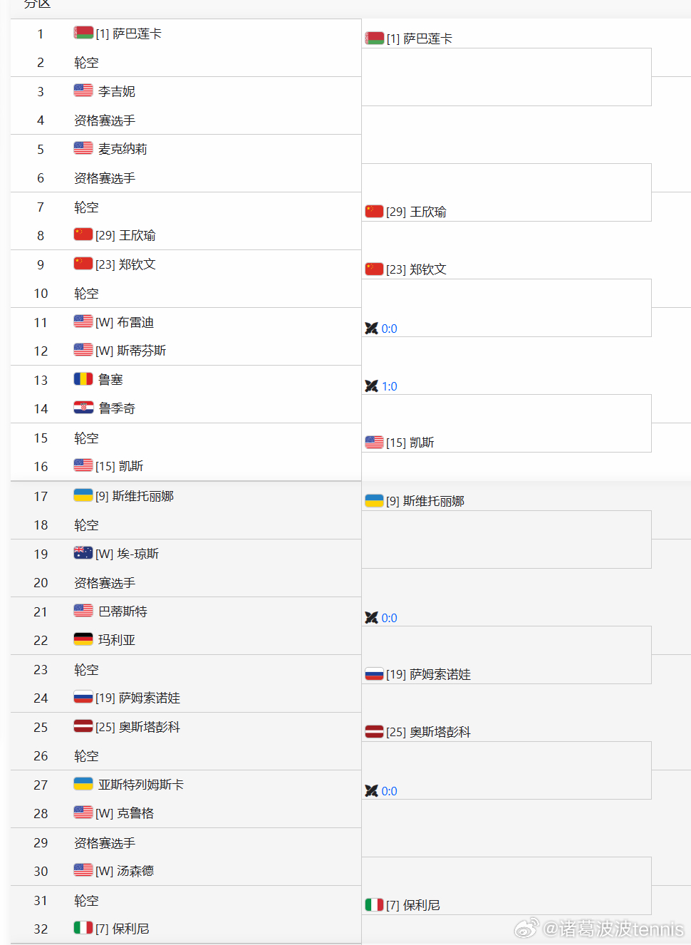 签表 WTA1000赛迈阿密站，郑钦文23号种子郑钦文潜在对手，冲冠之路：第一轮