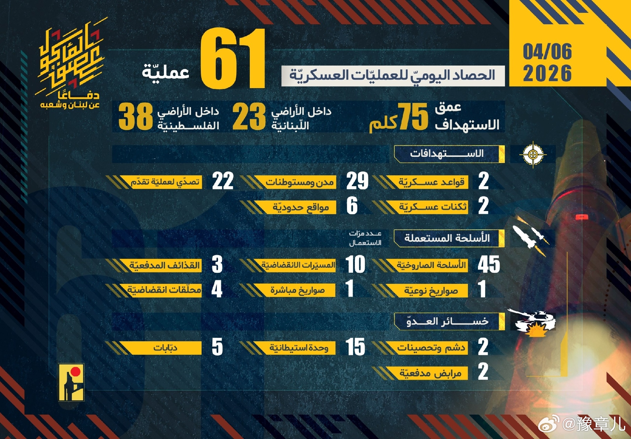 黎巴嫩真主党4月6日宣布过去24小时针对犹太复国主义目标进行了61次打击行动。以